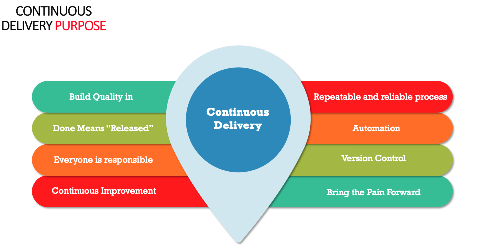 continuous delivery purpose
