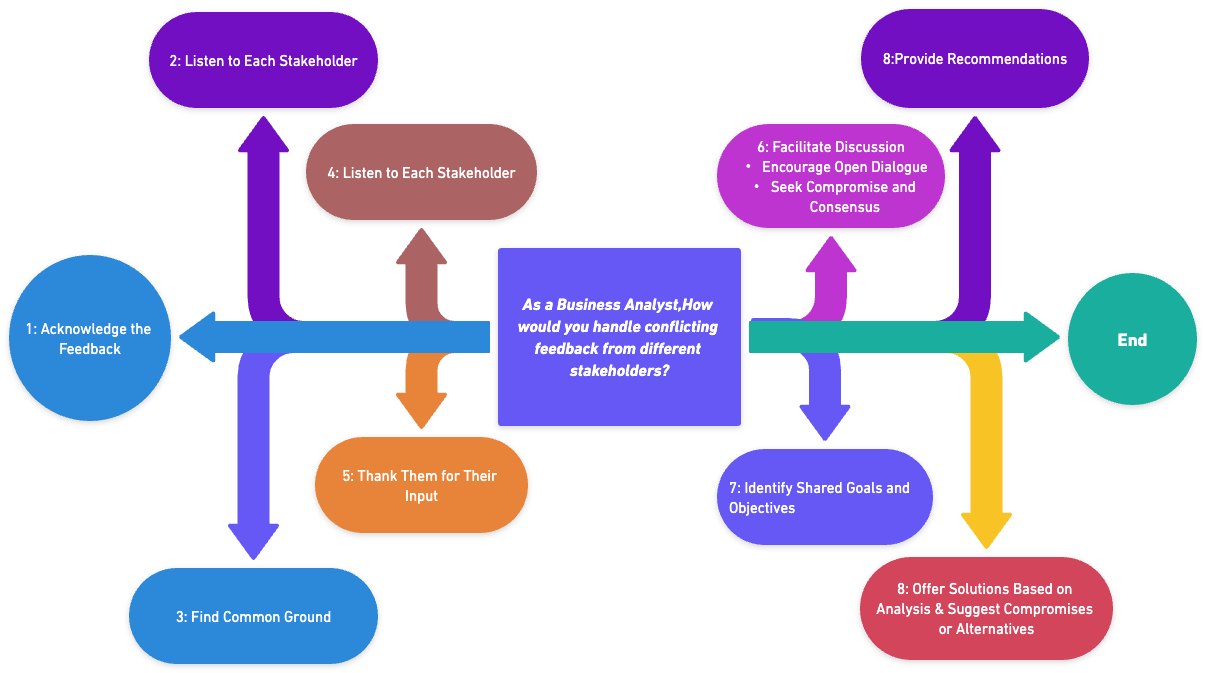 As a Business Analyst,How would you handle conflicting feedback from different stakeholders?