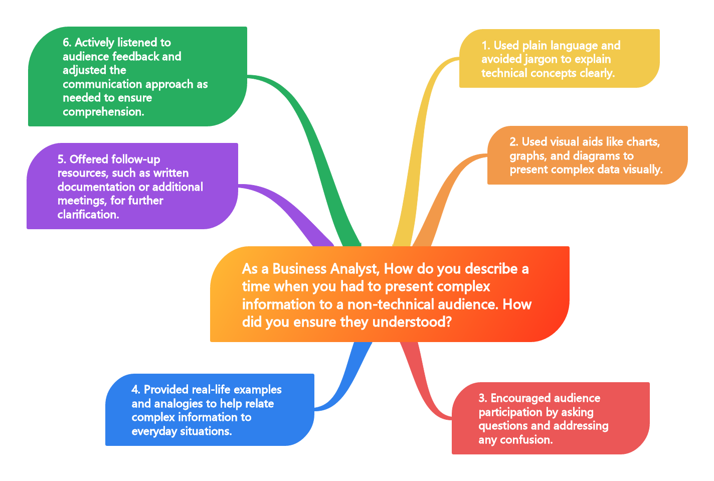 As a Business Analyst, How do you describe a time when you had to present complex information to a non-technical audience. How did you ensure they understood?