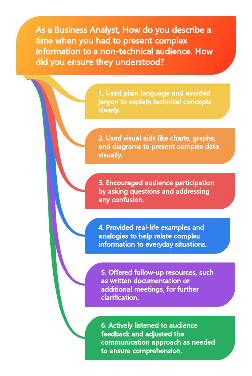 As a Business Analyst, How do you describe a time when you had to present complex information to a non-technical audience. How did you ensure they understood?