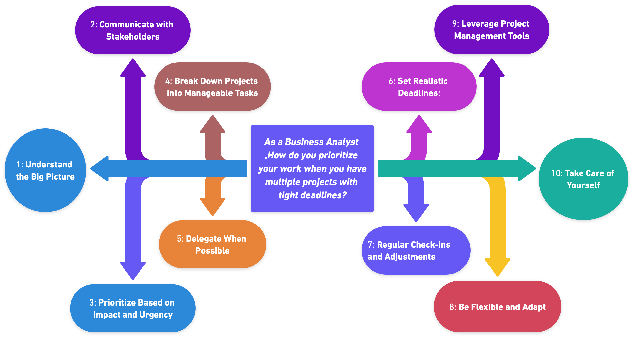 As a Business Analyst ,How do you prioritize your work when you have multiple projects with tight deadlines