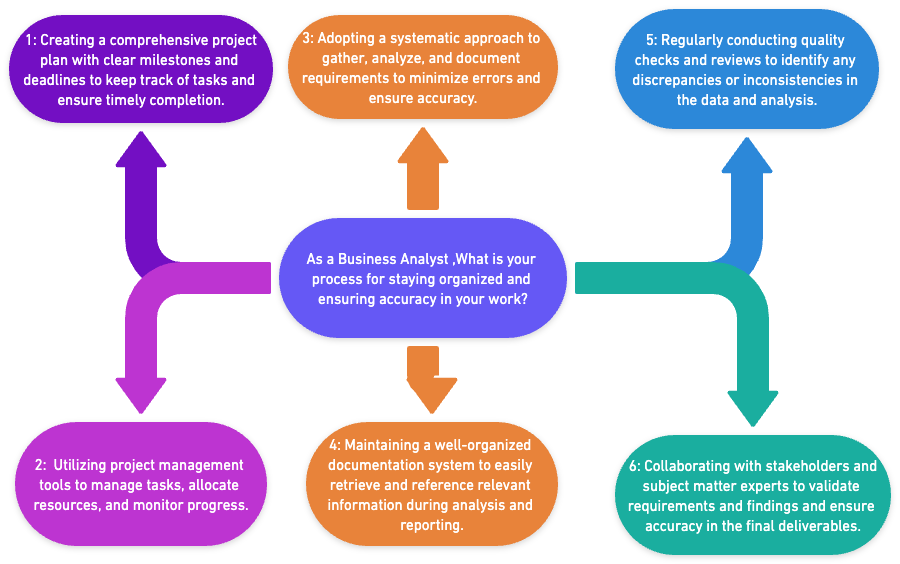 As a Business Analyst ,What is your process for staying organized and ensuring accuracy in your work