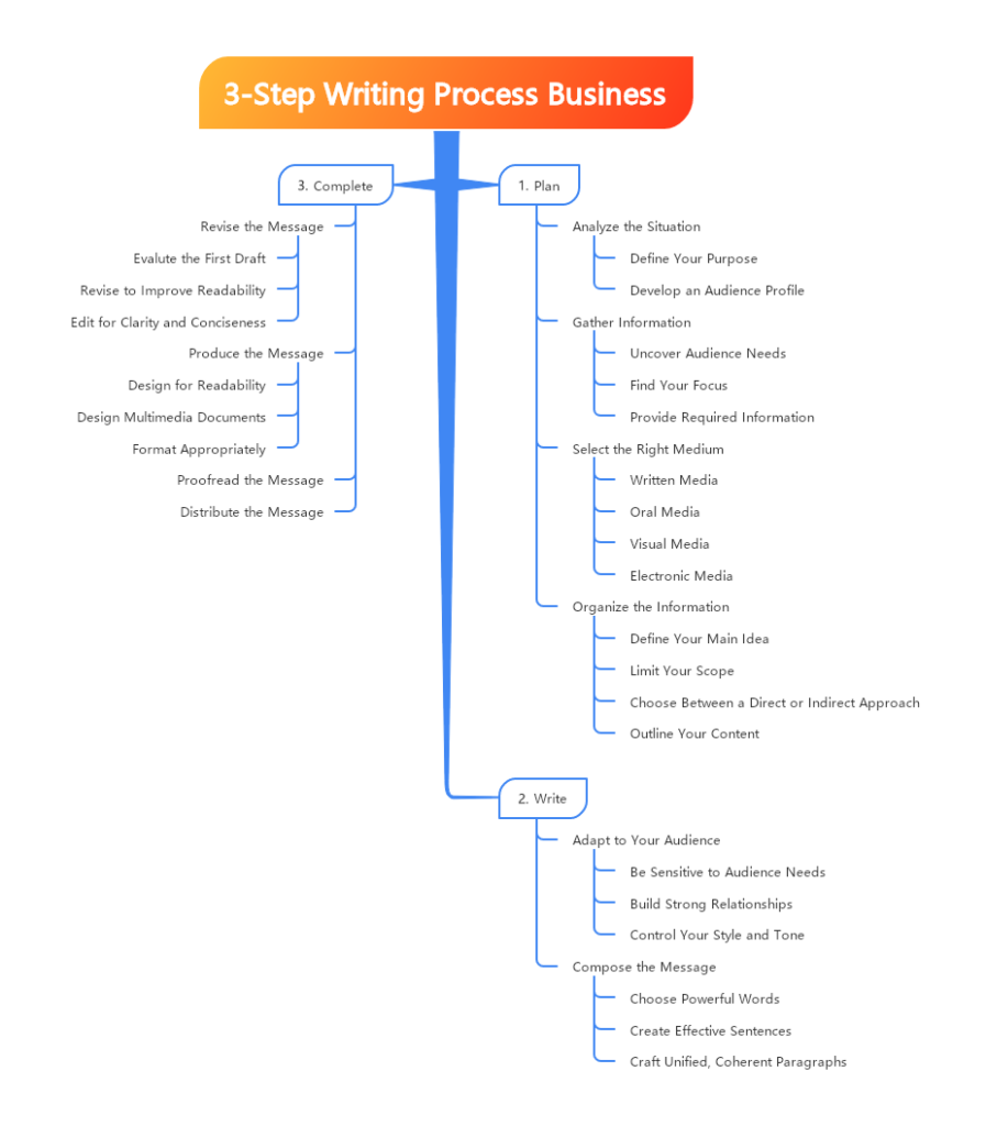 3-StepWriting Process Business