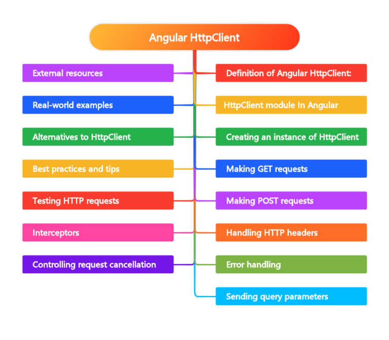 What is the Angular HttpClient and how do you use it for HTTP requests ...