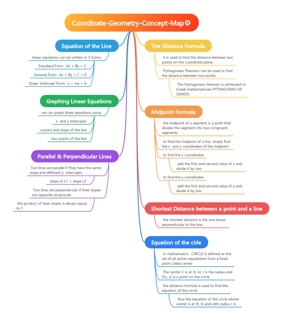 Coordinate-Geometry-Concept-Map