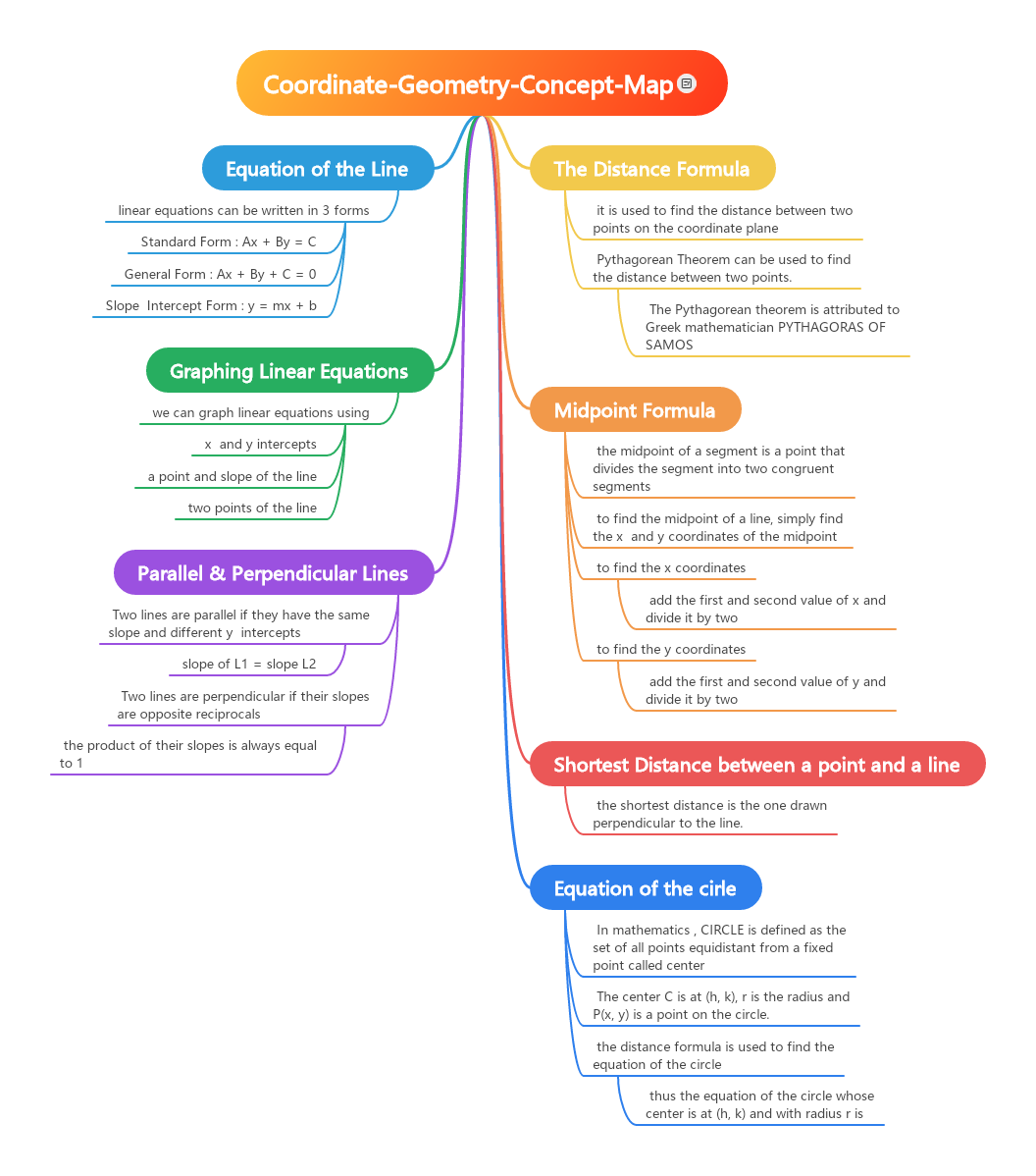 how-to-create-a-mind-map-a-comprehensive-guide-the-art-of-process