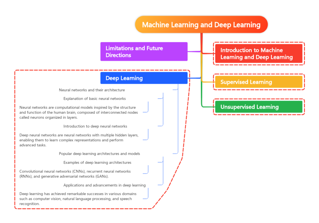 Understanding the Difference: Machine Learning vs Deep Learning - The ...
