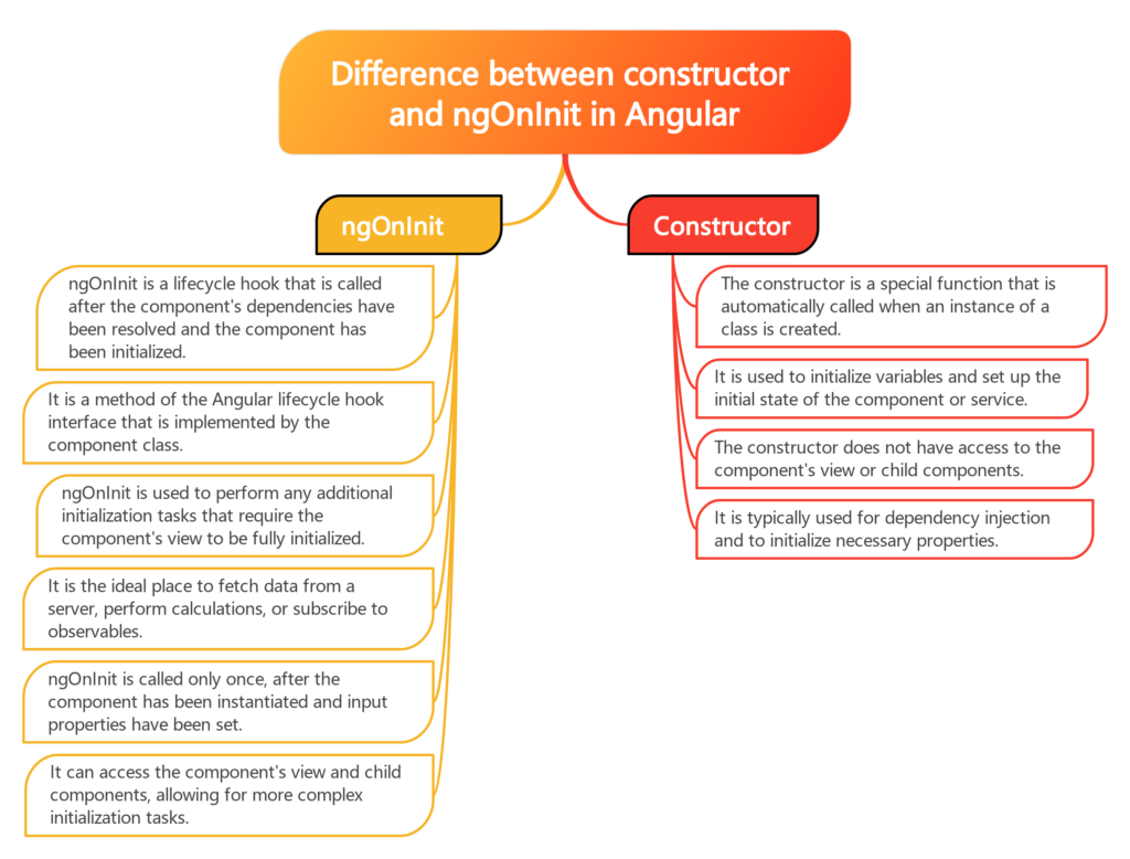 Explain the difference between constructor and ngOnInit in Angular ...