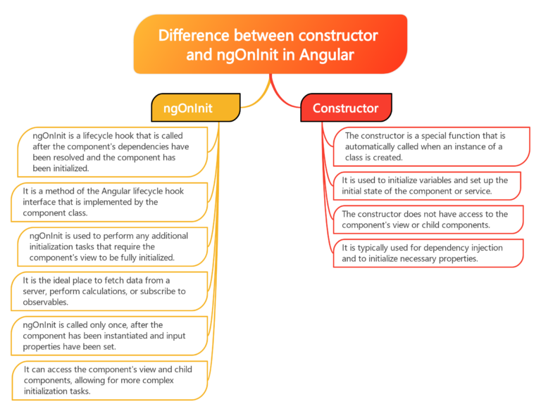 Explain the difference between constructor and ngOnInit in Angular ...