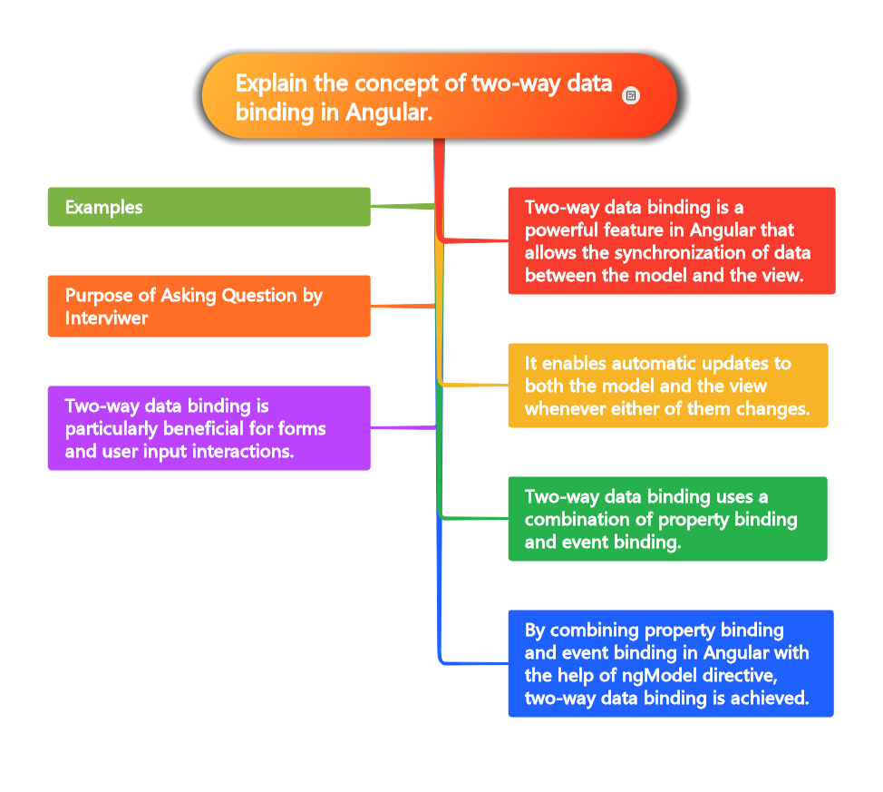 Explain the concept of two-way data binding in Angular.