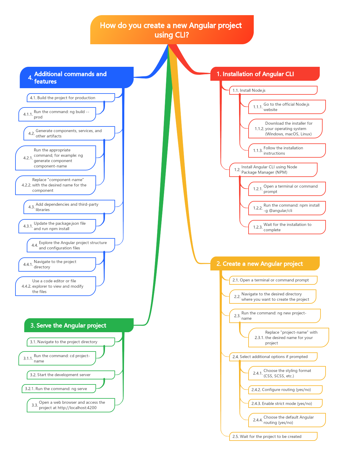 How do you create a new Angular project using CLI
