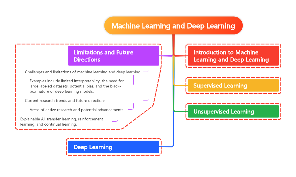 Limitations and Future Directions