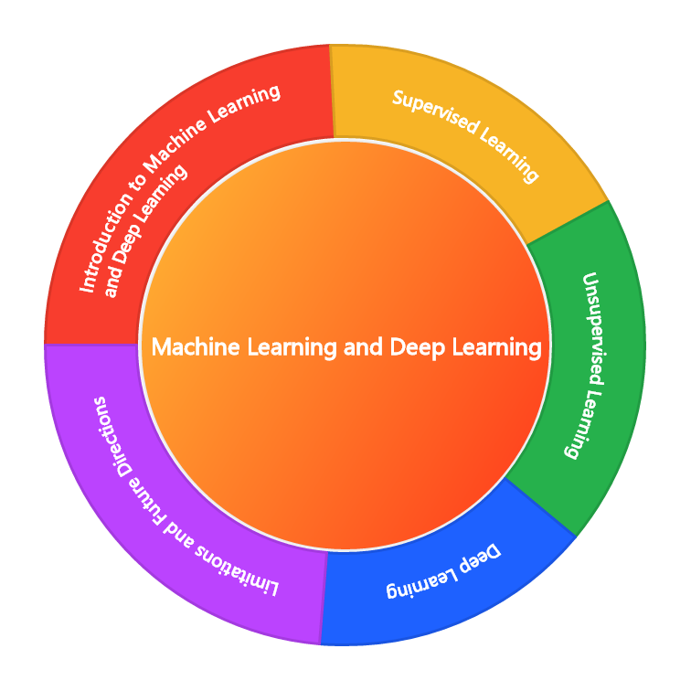 Machine Learning and Deep Learning