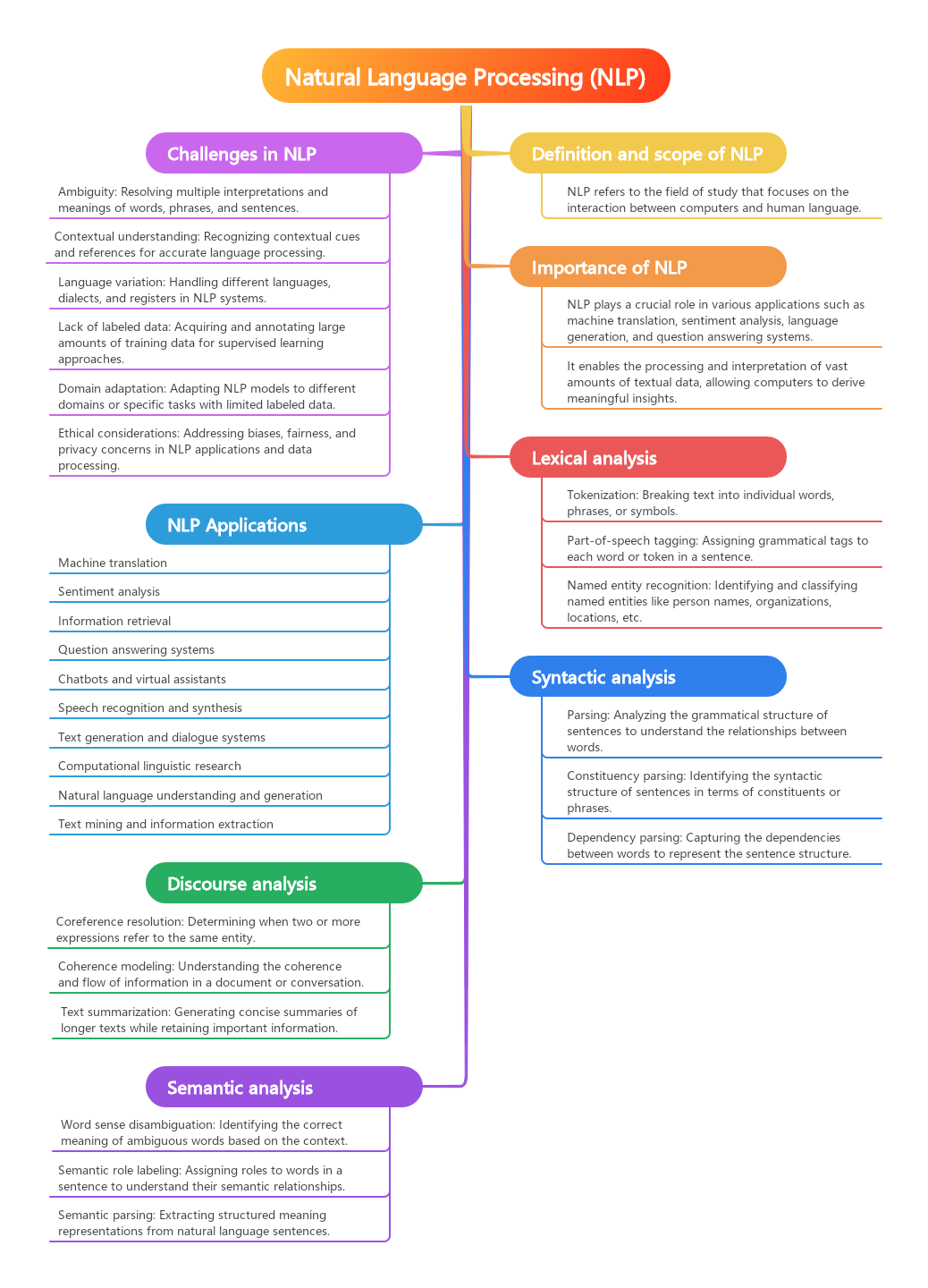 Natural Language Processing (NLP)