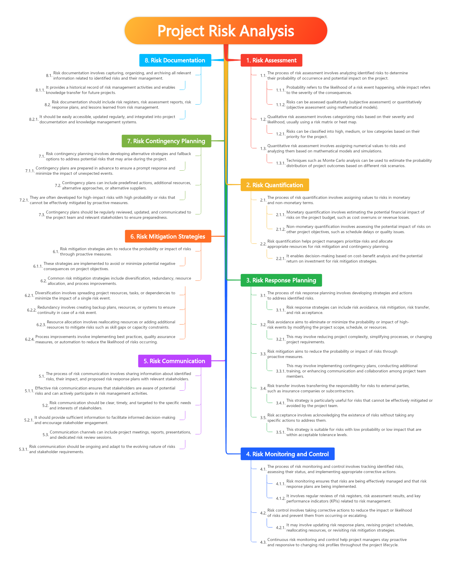 Project Risk Analysis