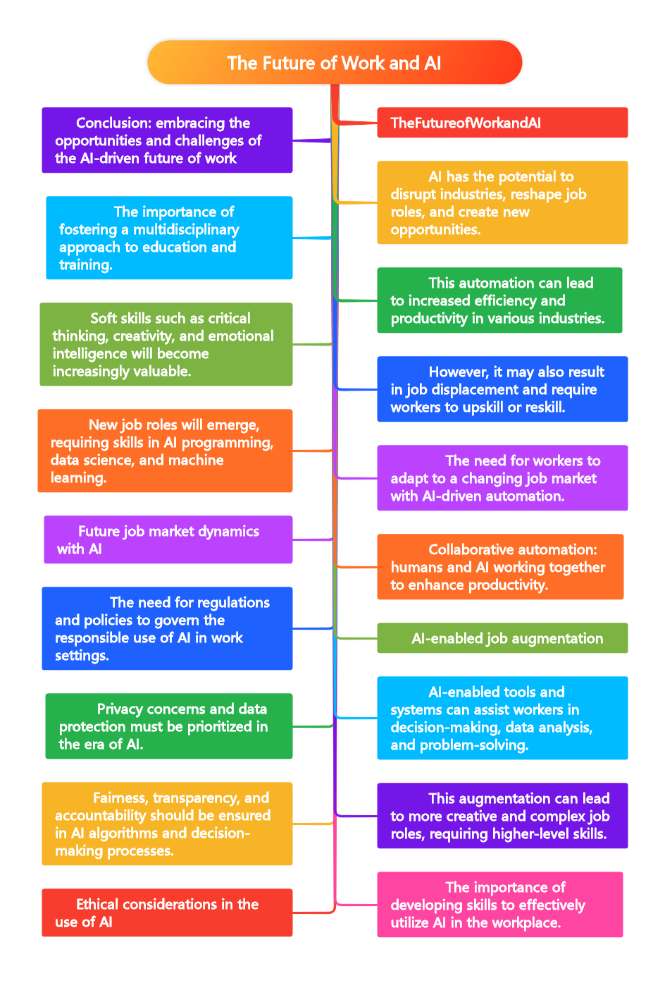 The Future of Work and AI