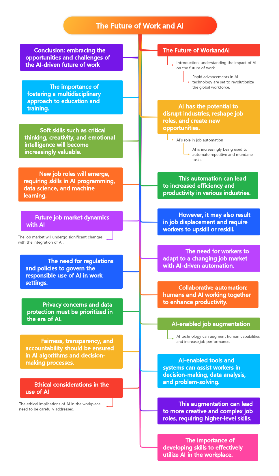 The Future of Work and AI