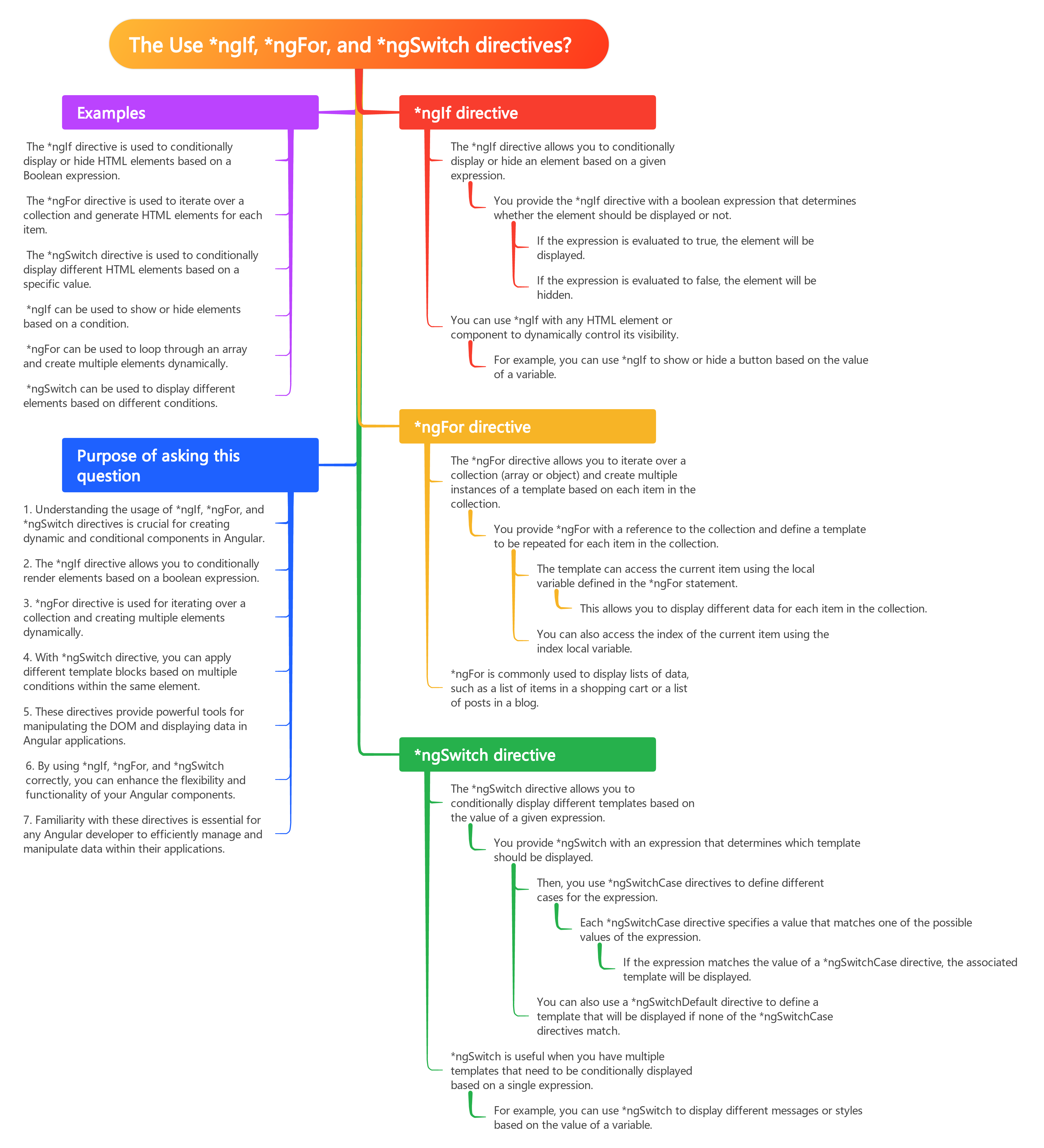 The Use *ngIf, *ngFor, and *ngSwitch directives?