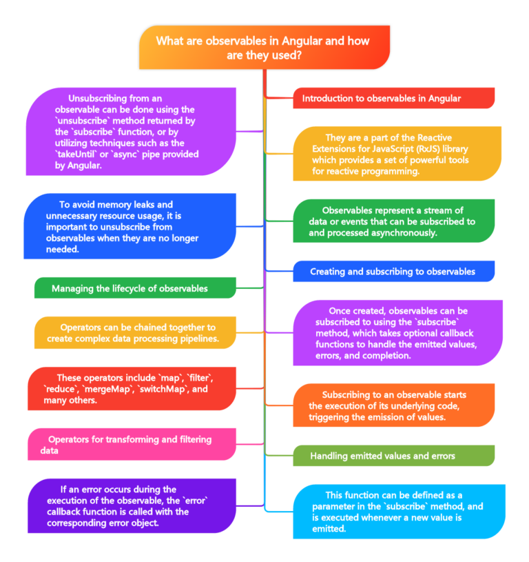 Understanding Observables in Angular: A Guide for Developers - The Art ...