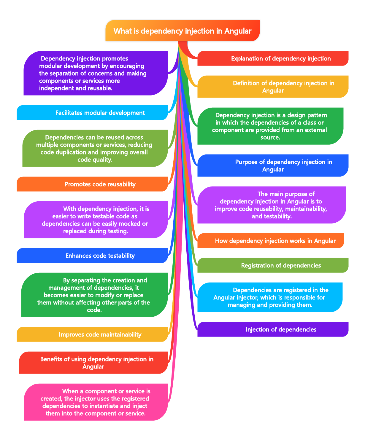What is dependency injection in Angular