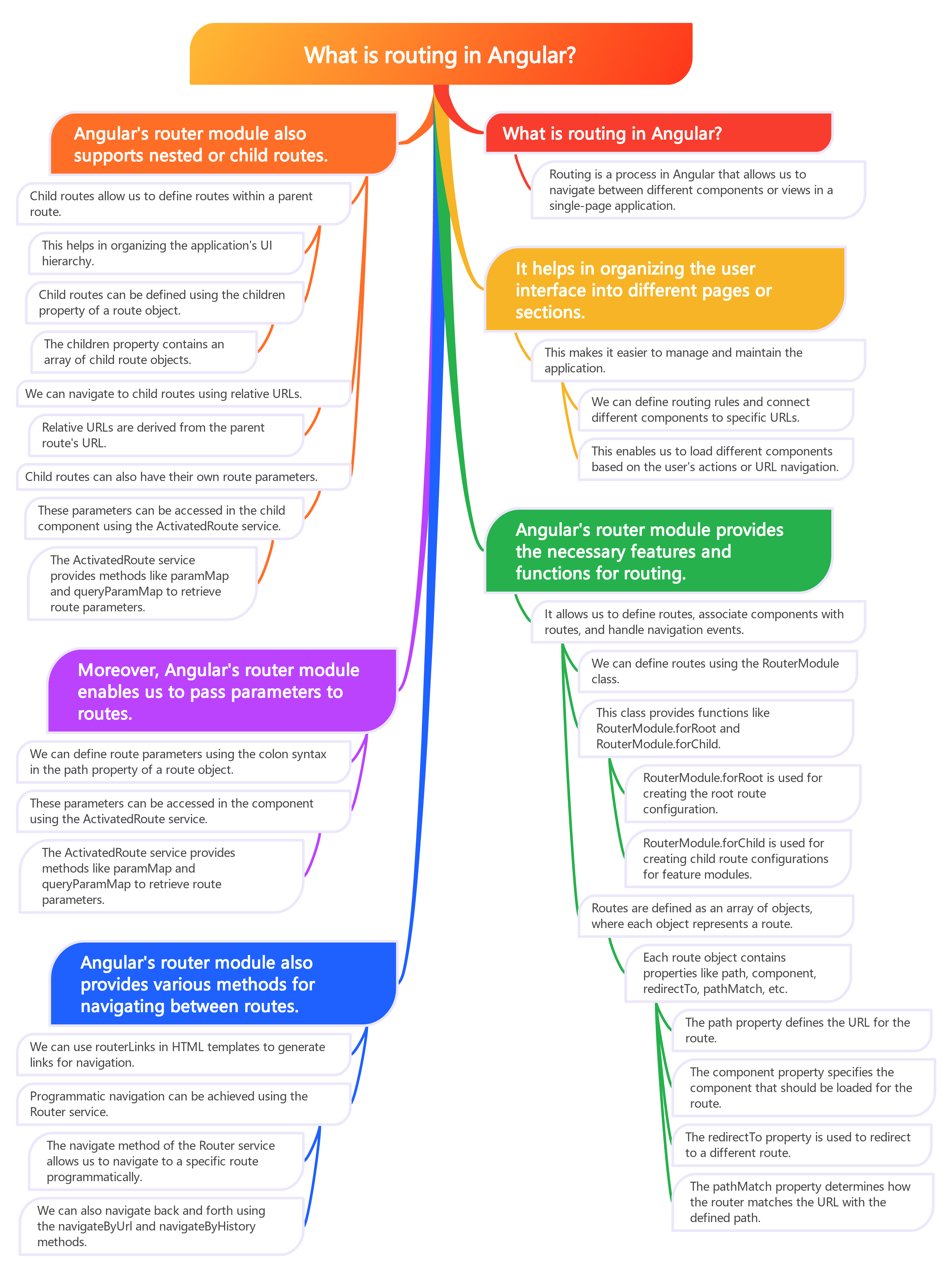 What is routing in Angular