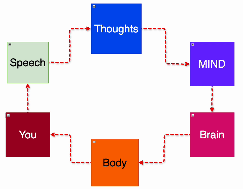 Workflow speech-thoughts-mind-brain-body-you