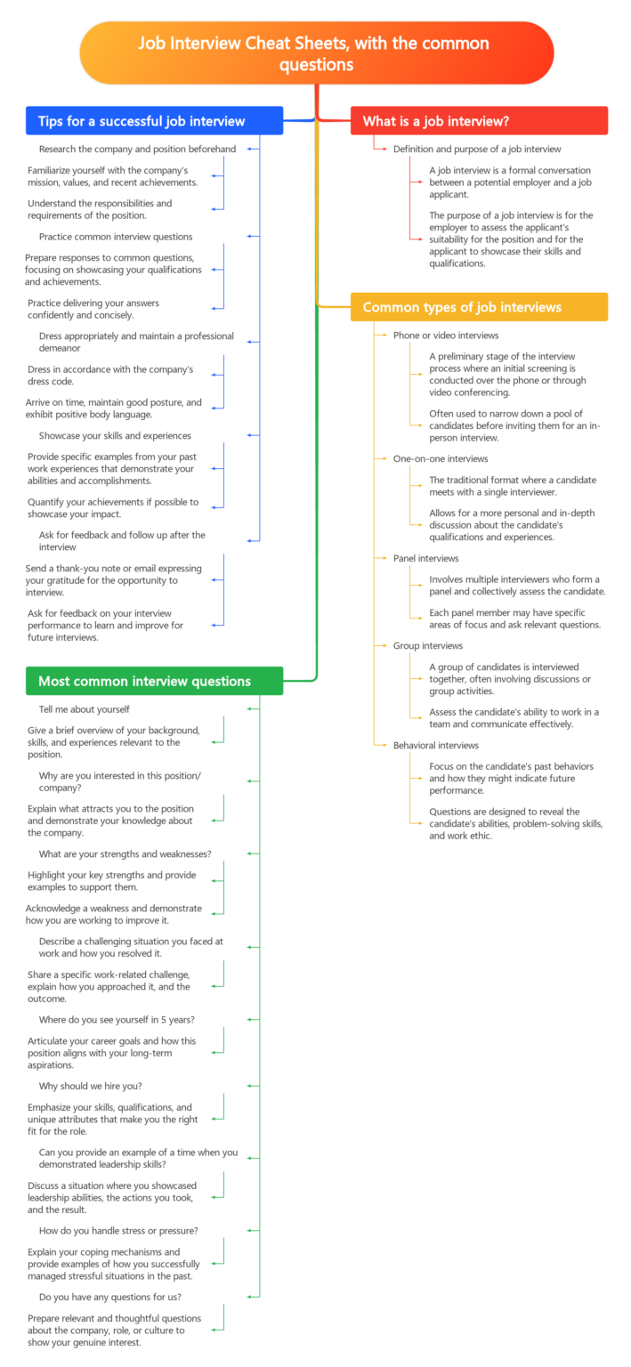 Mastering the Job Interview: Unlocking the Power of Cheat Sheets - The ...