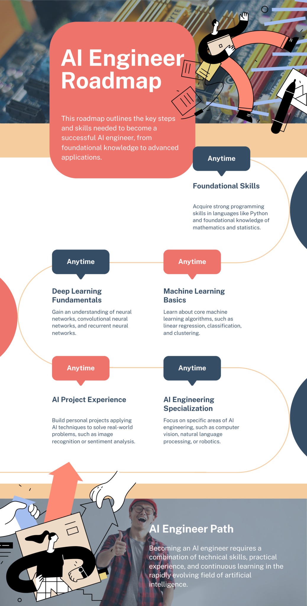 AI Engineer Roadmap - The Art of Process