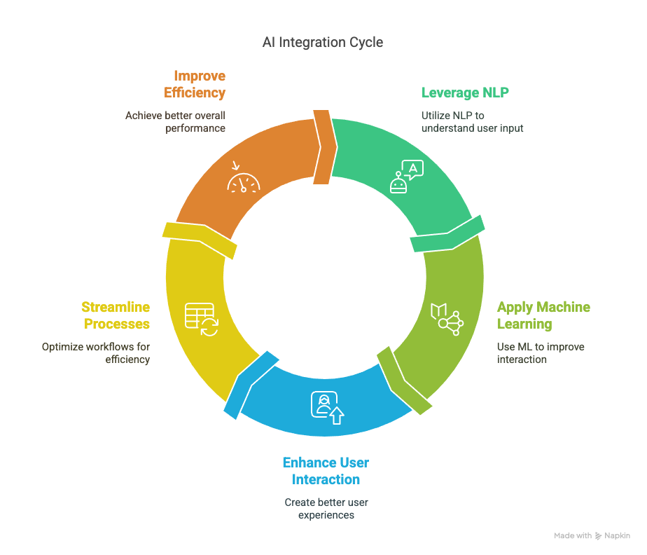 Converting IT Applications to AI Conversational Mode