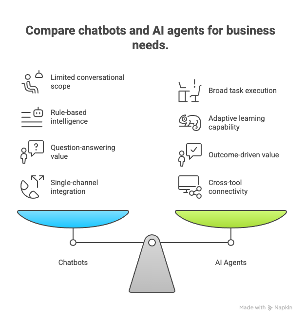 AI Agents vs Chatbots_ What’s the Real Difference_ - visual selection