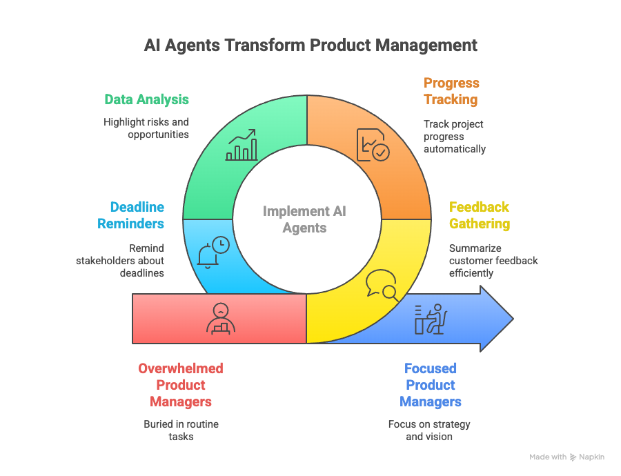 AI Agents Transform Product Management