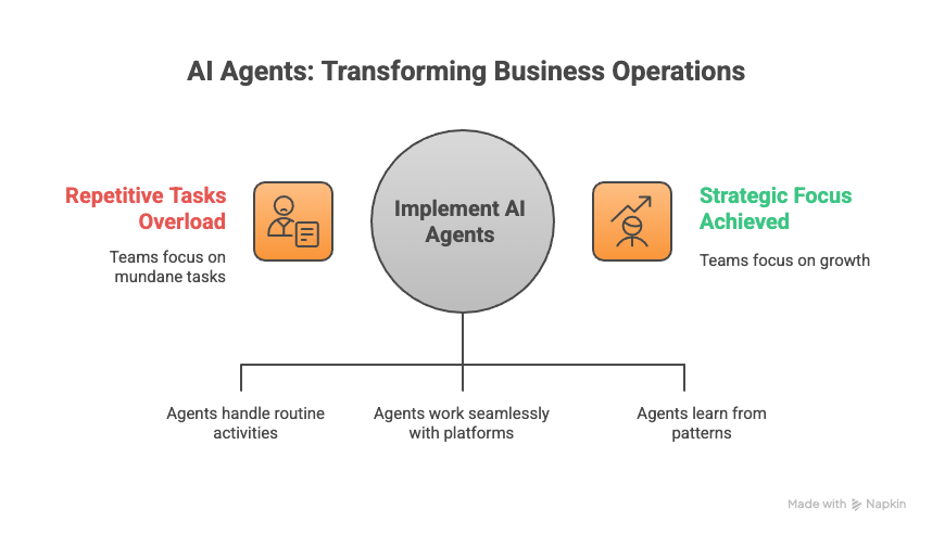AI Agents in Everyday Business: How They Simplify Workflows