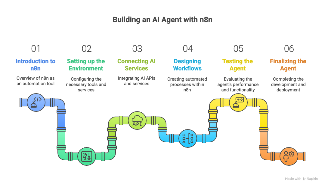 Building your first AI agent with n8n
