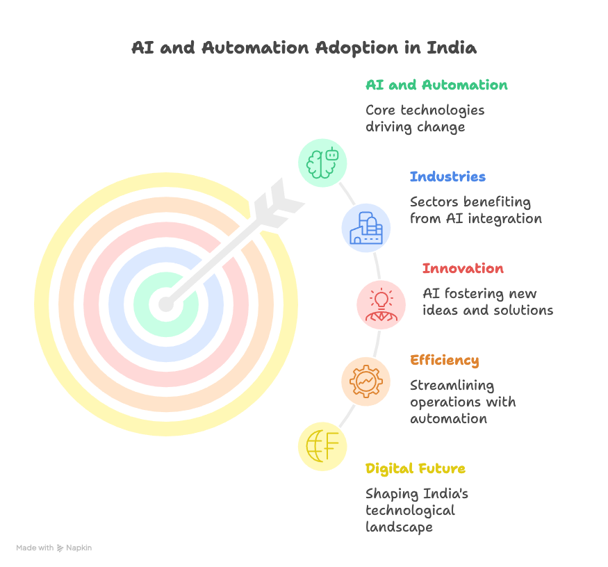 In India, AI / automation adoption is one of the biggest shifts in IT