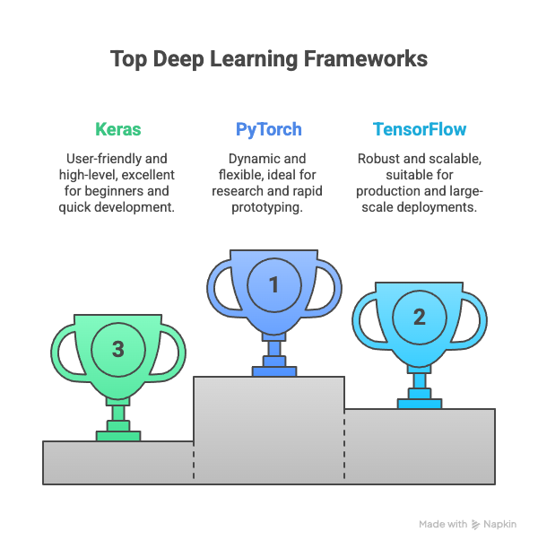 PyTorch vs TensorFlow vs Keras | Which is better | Deep learning frameworks comparison