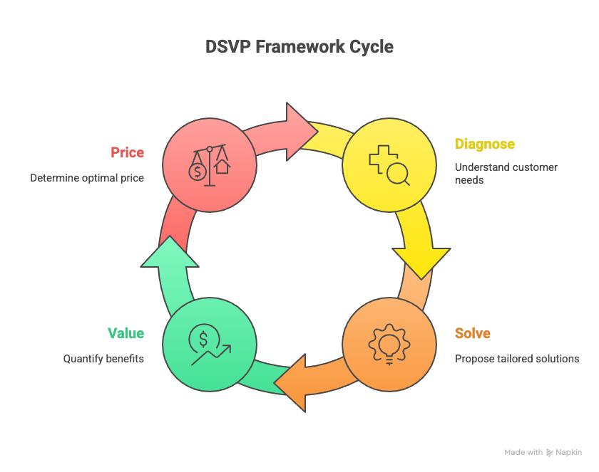 The Diagnose, Solve, Value, Price Framework - visual selection